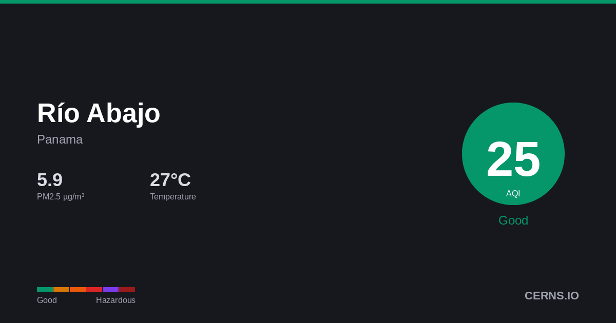 Air quality card for Río Abajo, Panama