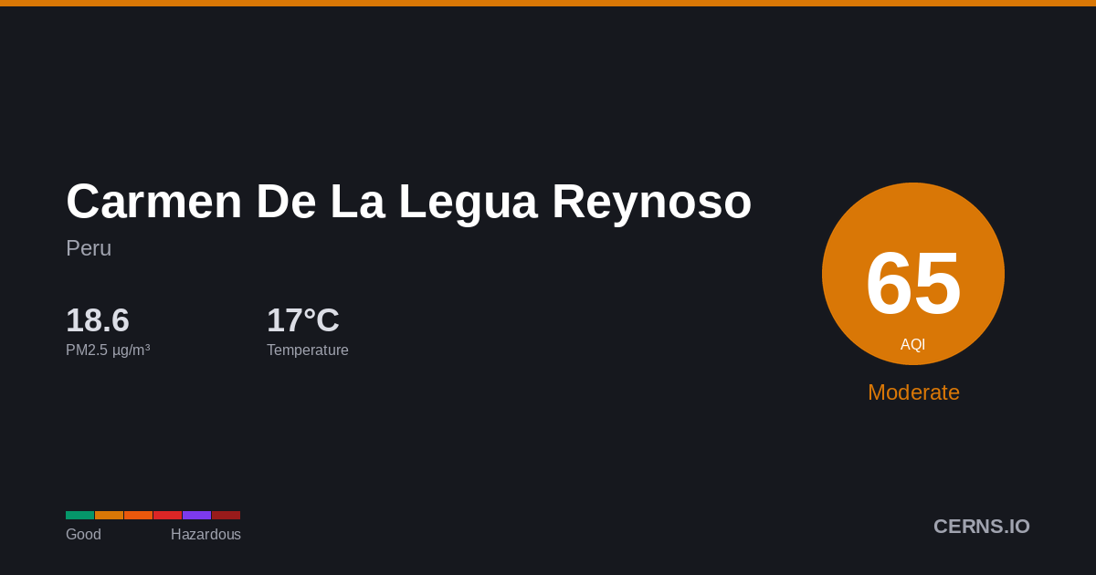 Air quality card for Carmen De La Legua Reynoso, Peru