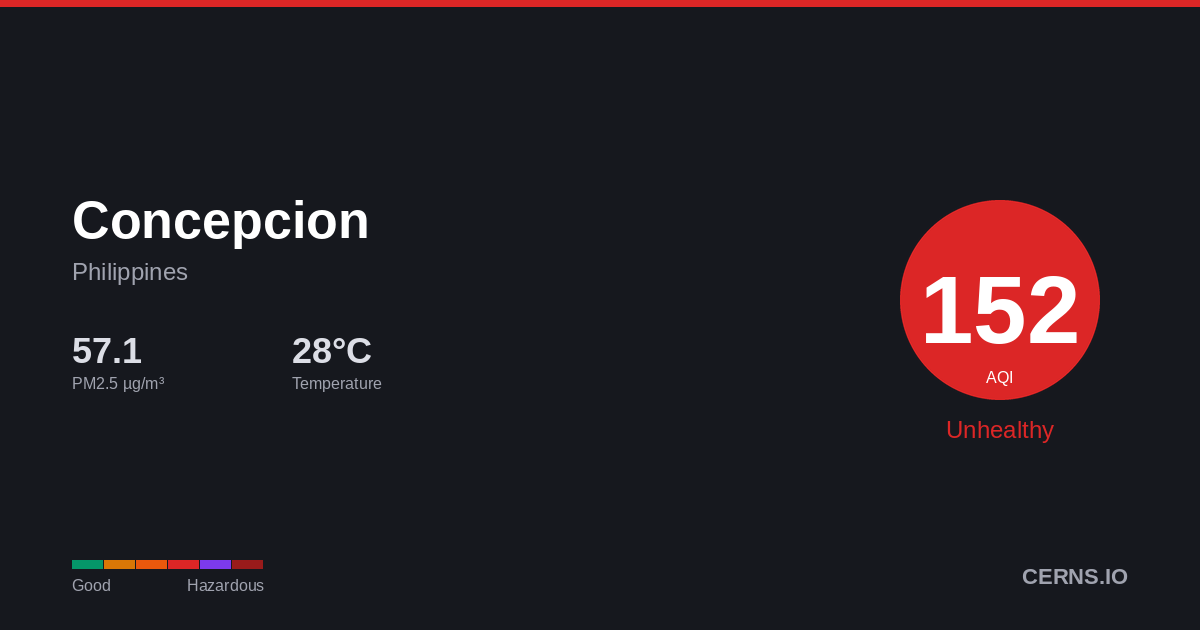 Air quality card for Concepcion, Philippines
