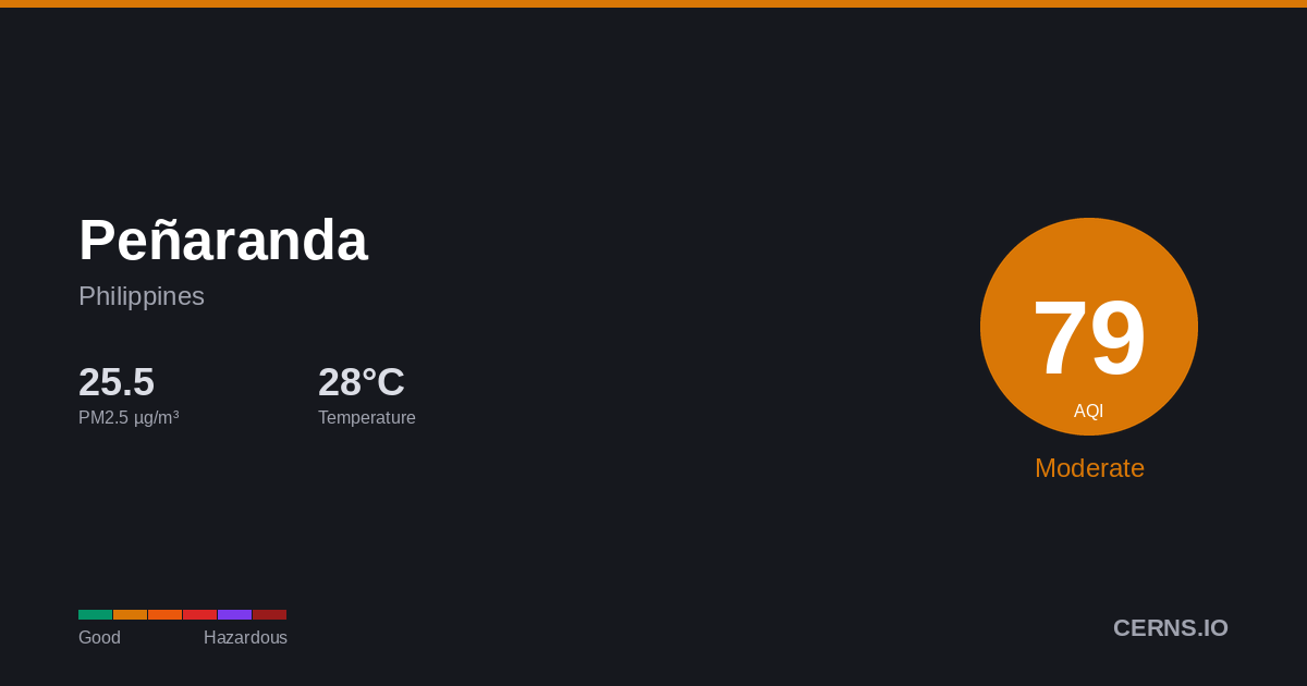 Air quality card for Peñaranda, Philippines