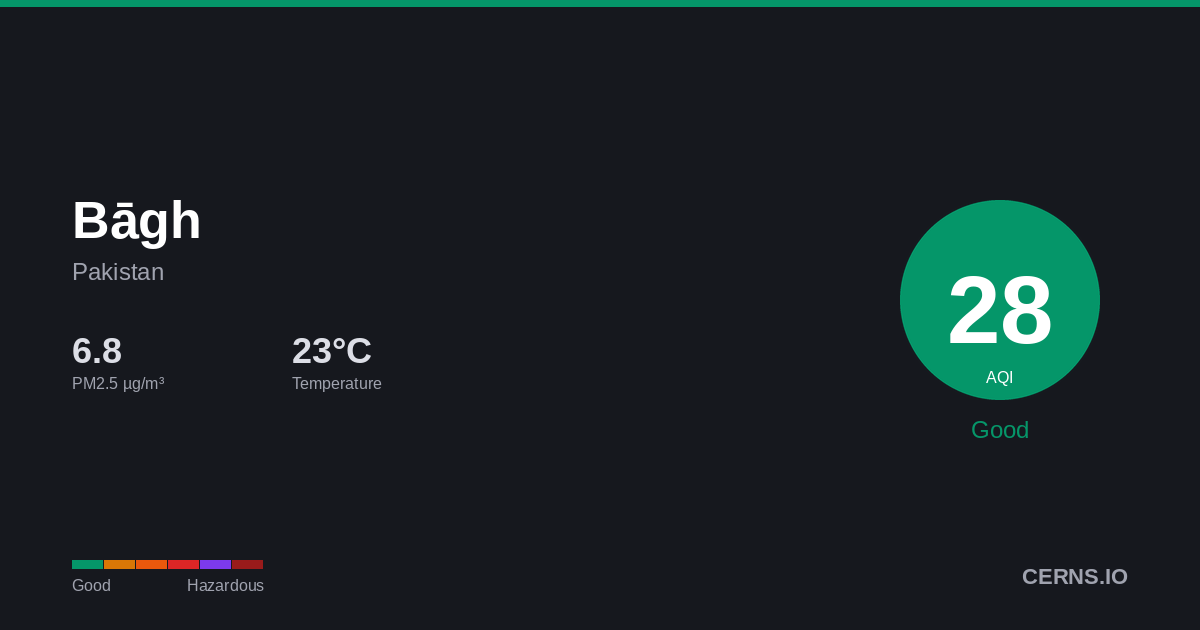 Air quality card for Bāgh, Pakistan