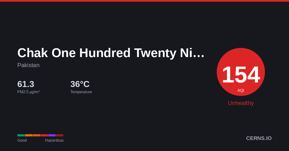 Air quality card for Chak One Hundred Twenty Nine Left, Pakistan