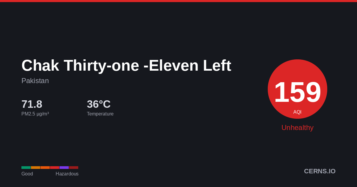 Air quality card for Chak Thirty-one -Eleven Left, Pakistan