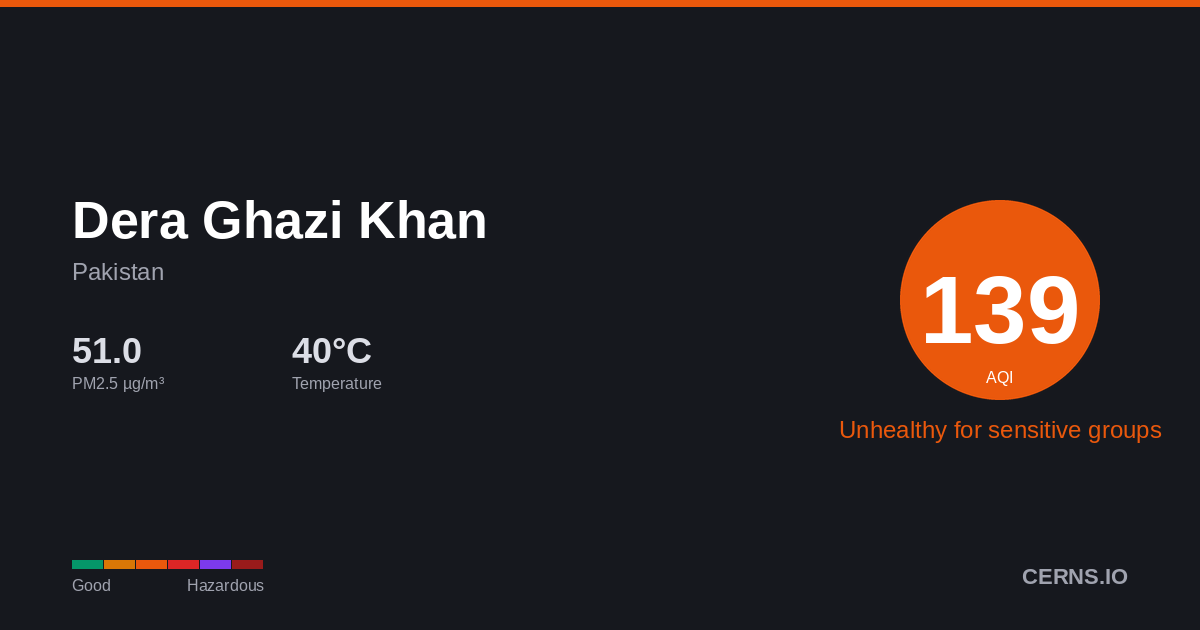 Air quality card for Dera Ghazi Khan, Pakistan