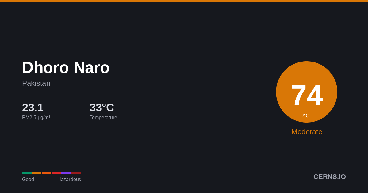 Air quality card for Dhoro Naro, Pakistan