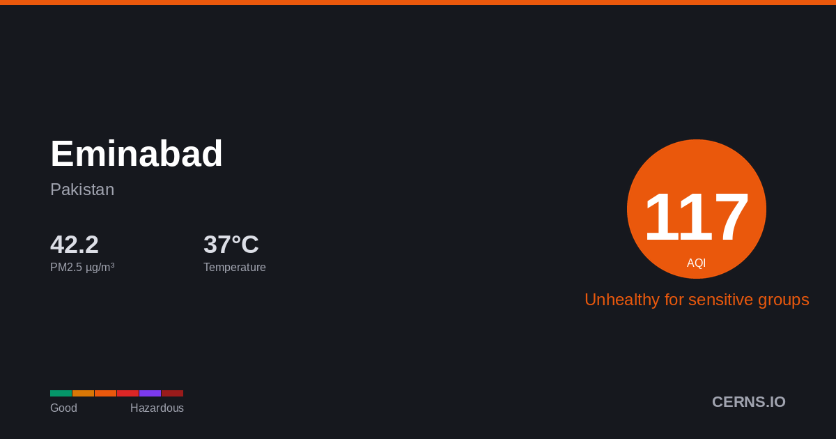 Air quality card for Eminabad, Pakistan
