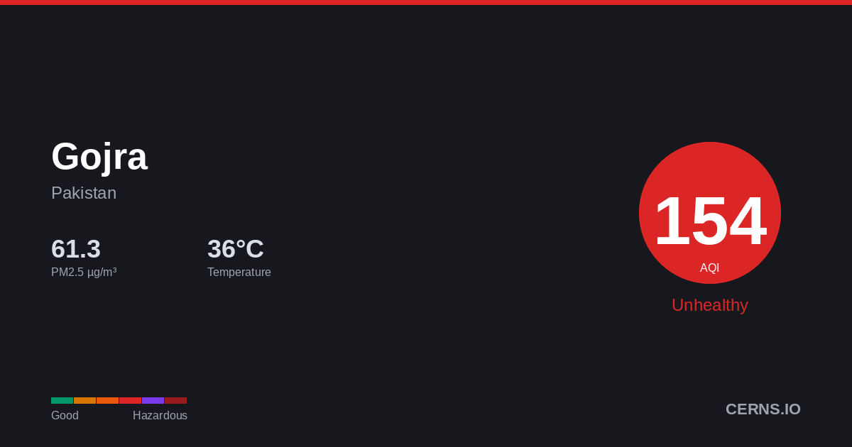 Air quality card for Gojra, Pakistan