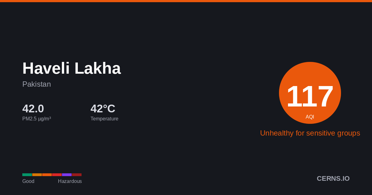 Air quality card for Haveli Lakha, Pakistan