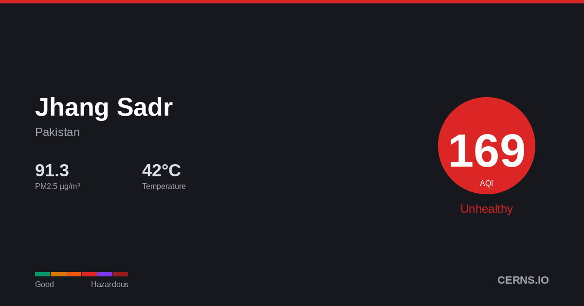 Air quality card for Jhang Sadr, Pakistan