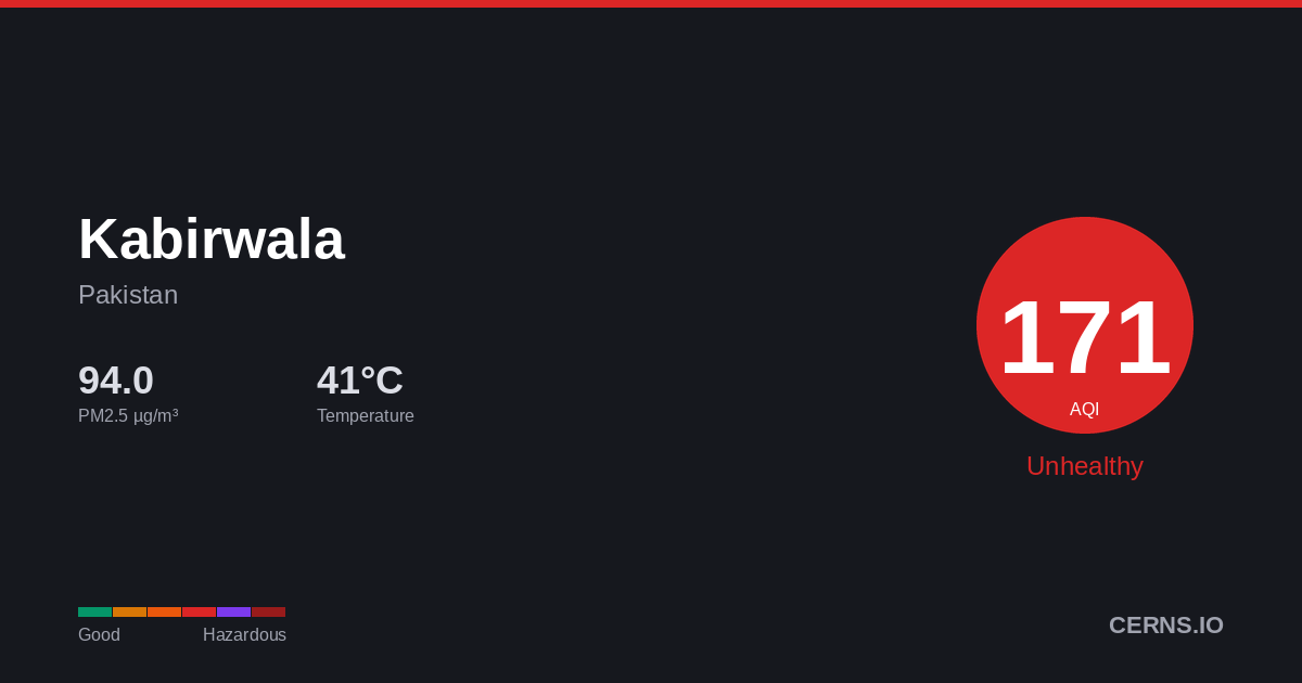 Air quality card for Kabirwala, Pakistan