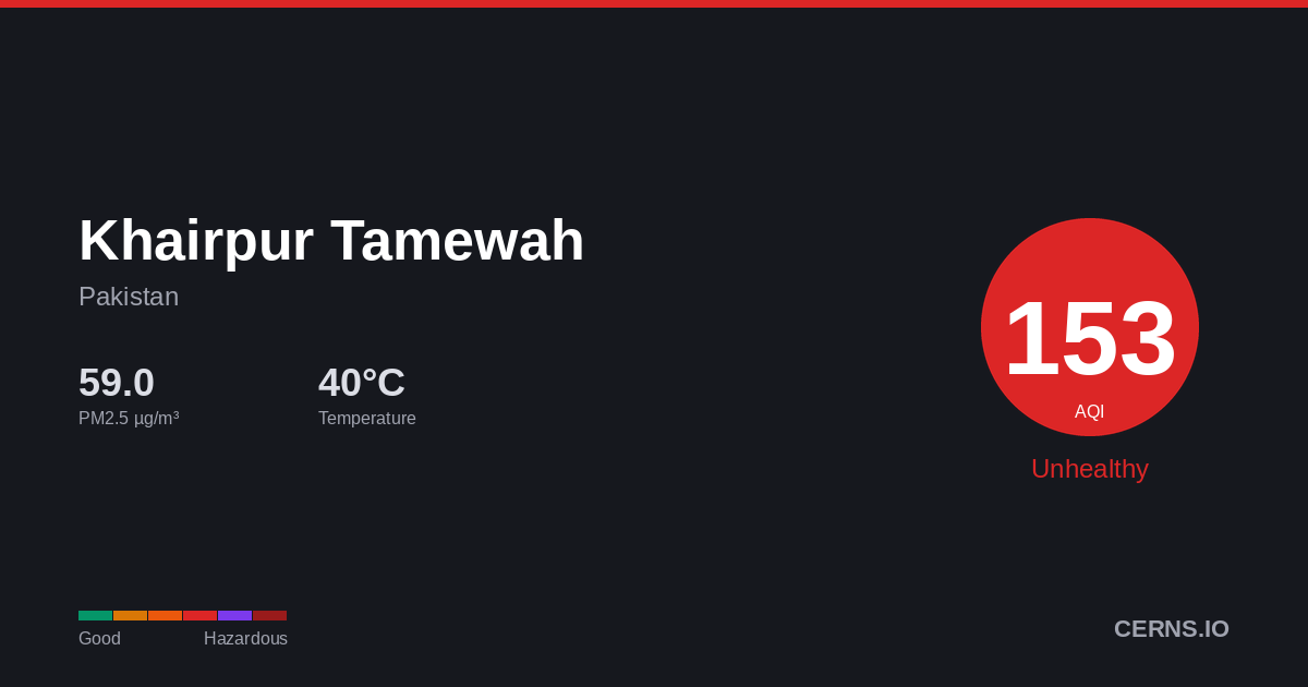 Air quality card for Khairpur Tamewah, Pakistan