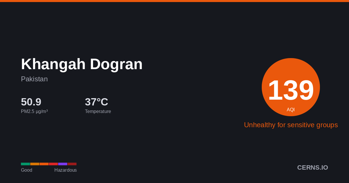 Air quality card for Khangah Dogran, Pakistan