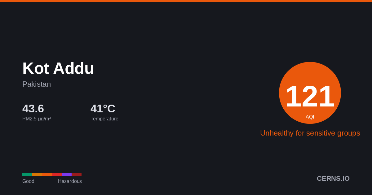 Air quality card for Kot Addu, Pakistan
