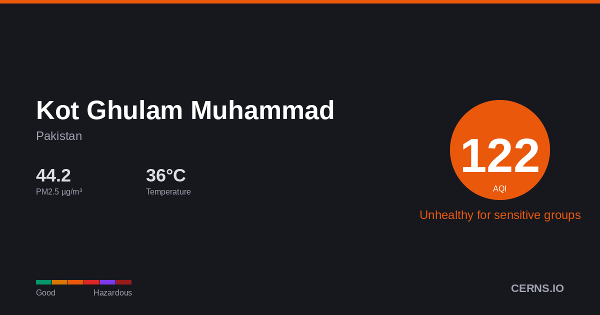 Air quality card for Kot Ghulam Muhammad, Pakistan