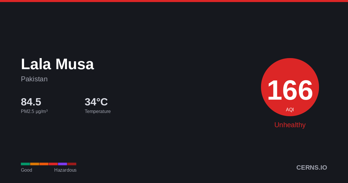 Air quality card for Lala Musa, Pakistan