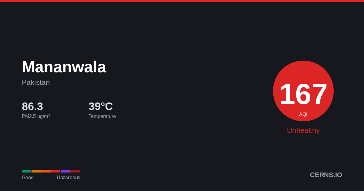 Air quality card for Mananwala, Pakistan