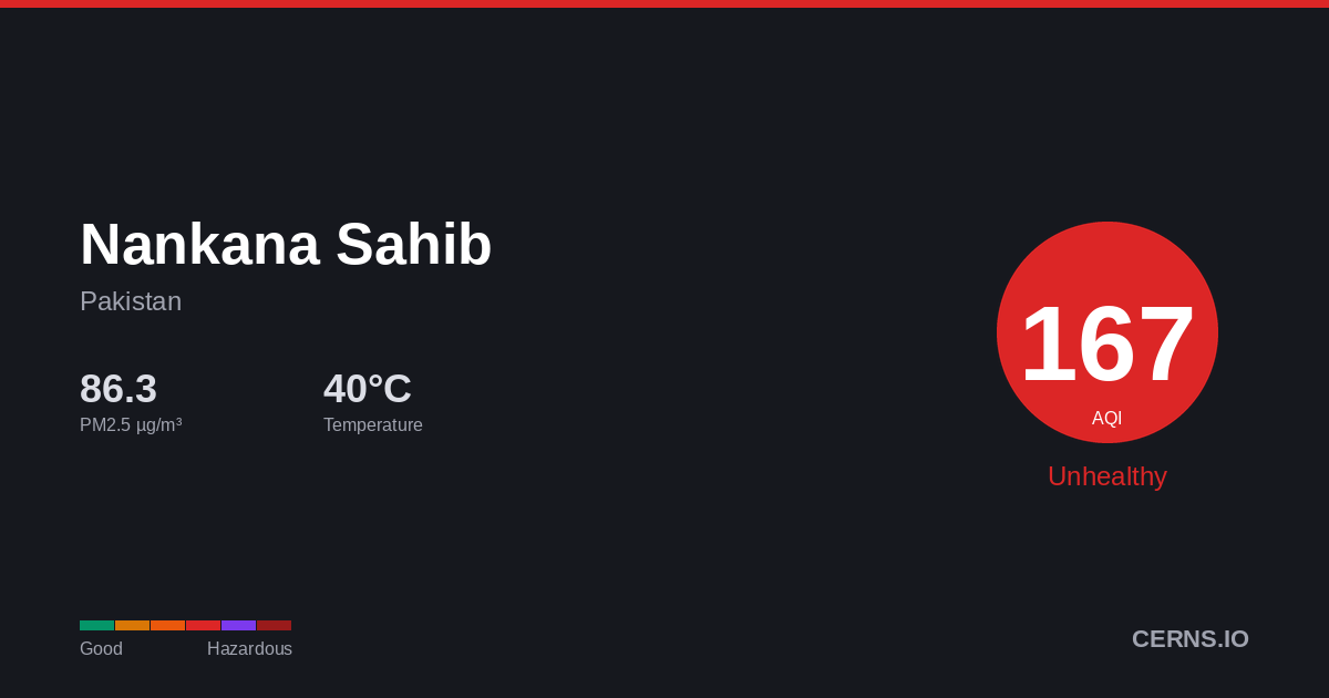 Air quality card for Nankana Sahib, Pakistan
