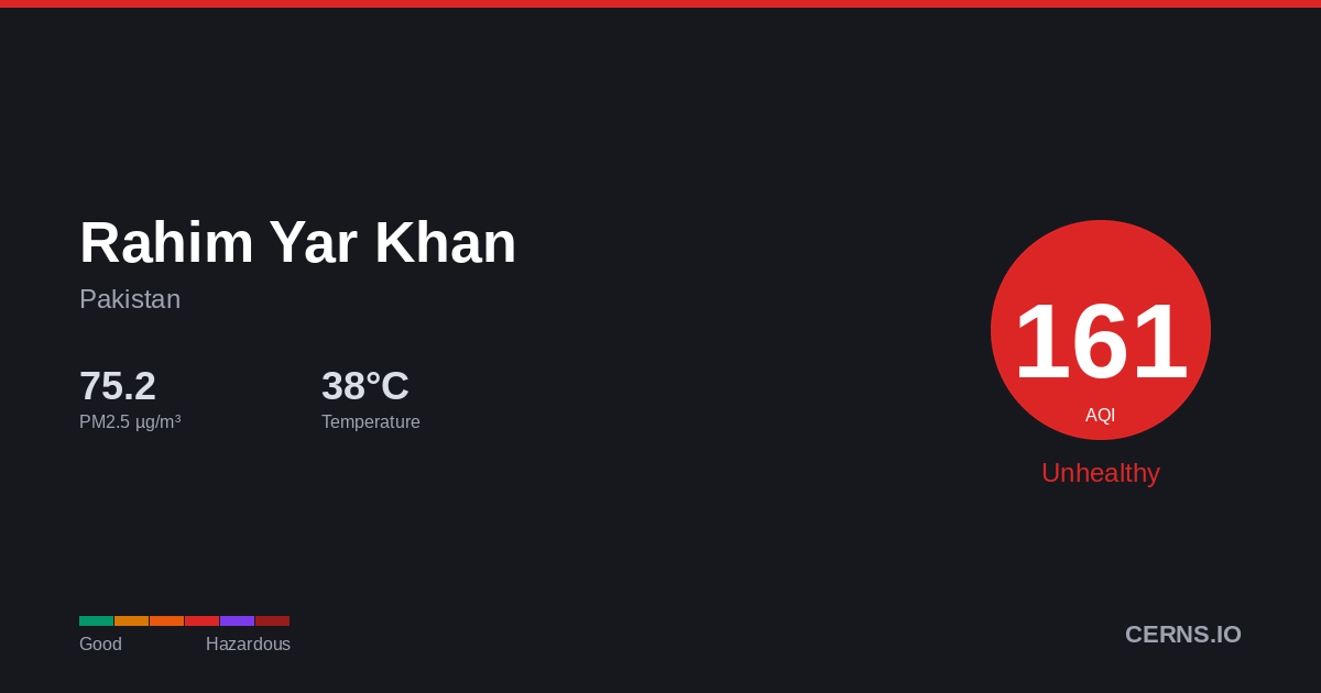 Air quality card for Rahim Yar Khan, Pakistan