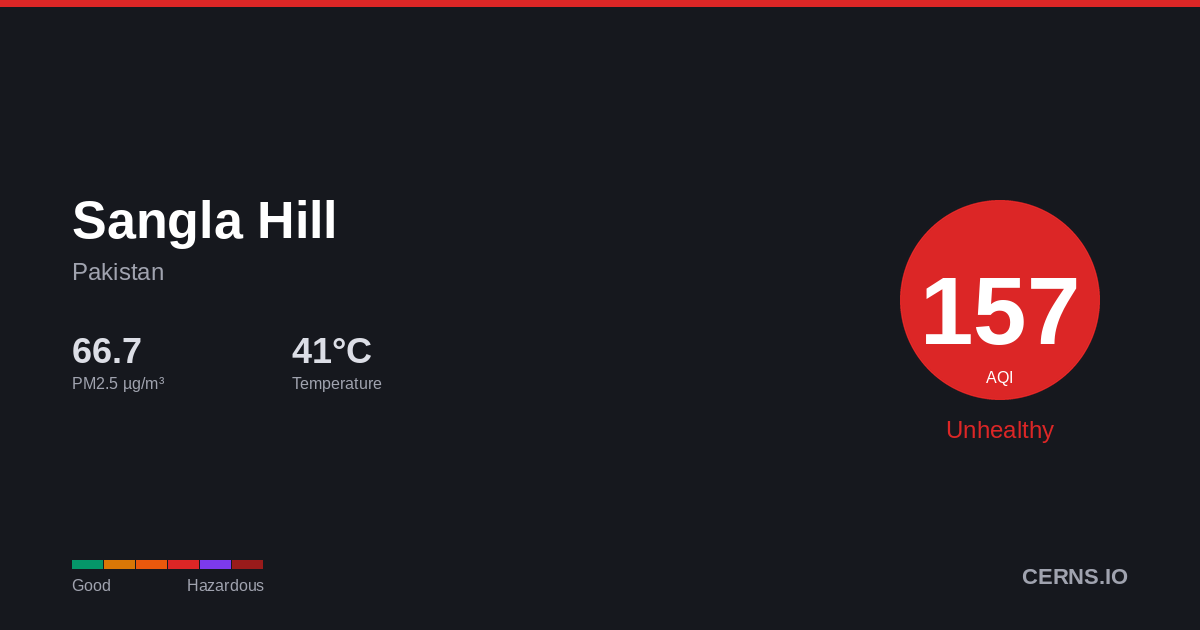 Air quality card for Sangla Hill, Pakistan