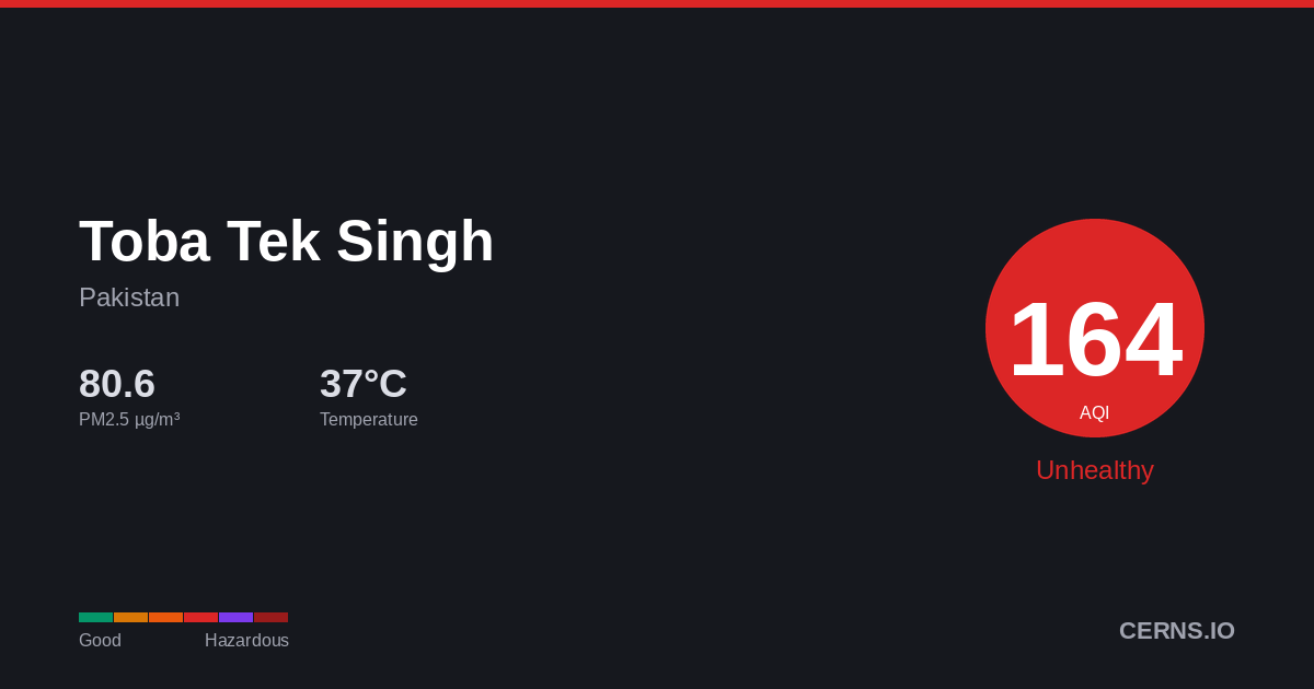 Air quality card for Toba Tek Singh, Pakistan