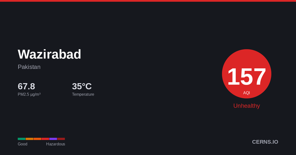 Air quality card for Wazirabad, Pakistan