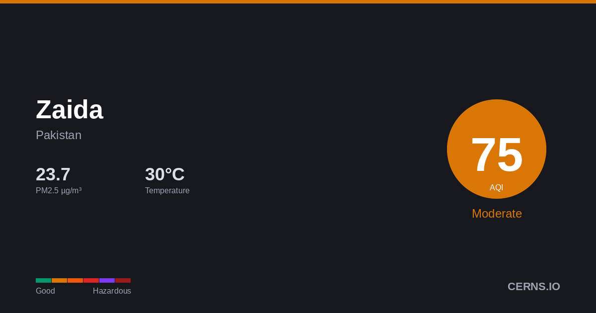 Air quality card for Zaida, Pakistan