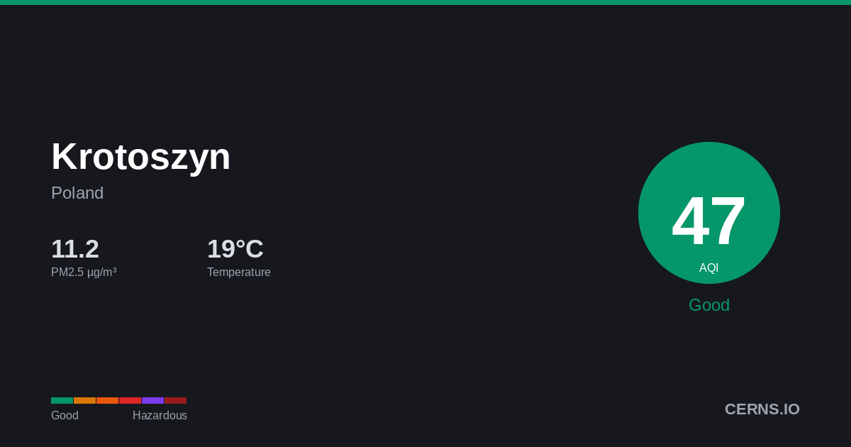 Air quality card for Krotoszyn, Poland