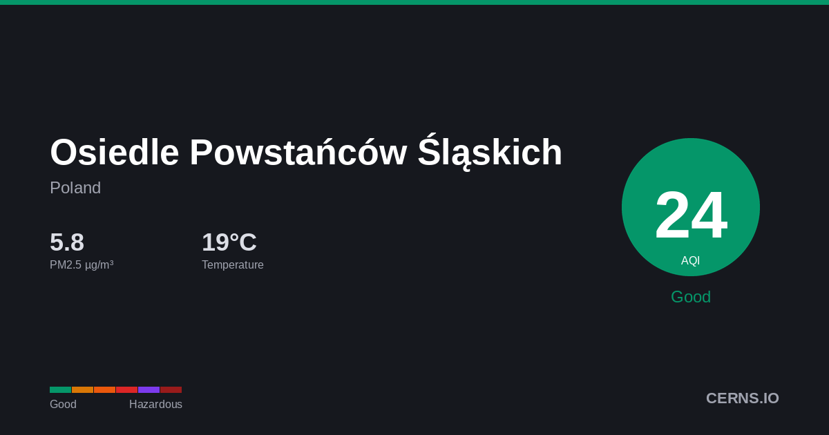 Air quality card for Osiedle Powstańców Śląskich, Poland