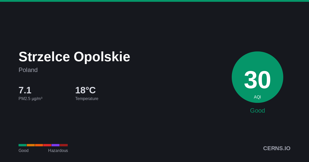 Air quality card for Strzelce Opolskie, Poland