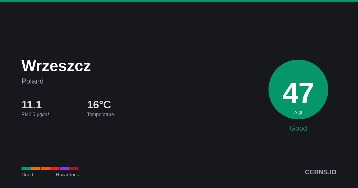 Air quality card for Wrzeszcz, Poland