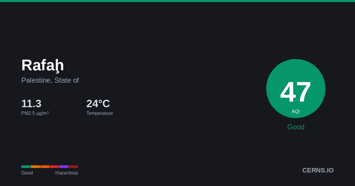 Air quality card for Rafaḩ, Palestine, State of