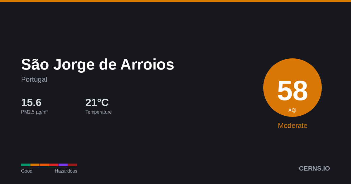 Air quality card for São Jorge de Arroios, Portugal