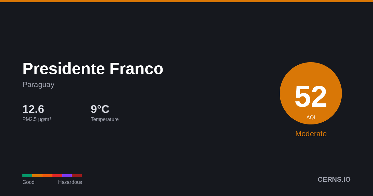 Air quality card for Presidente Franco, Paraguay