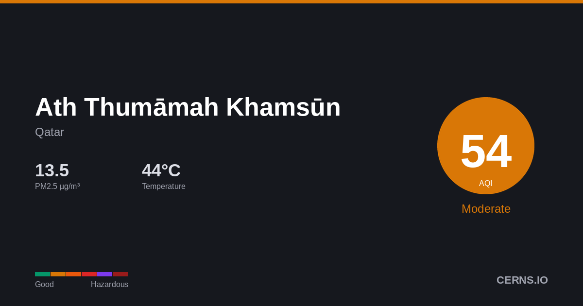 Air quality card for Ath Thumāmah Khamsūn, Qatar
