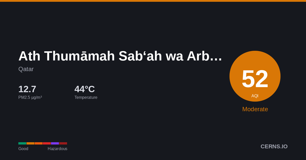 Air quality card for Ath Thumāmah Sab‘ah wa Arba‘ūn, Qatar