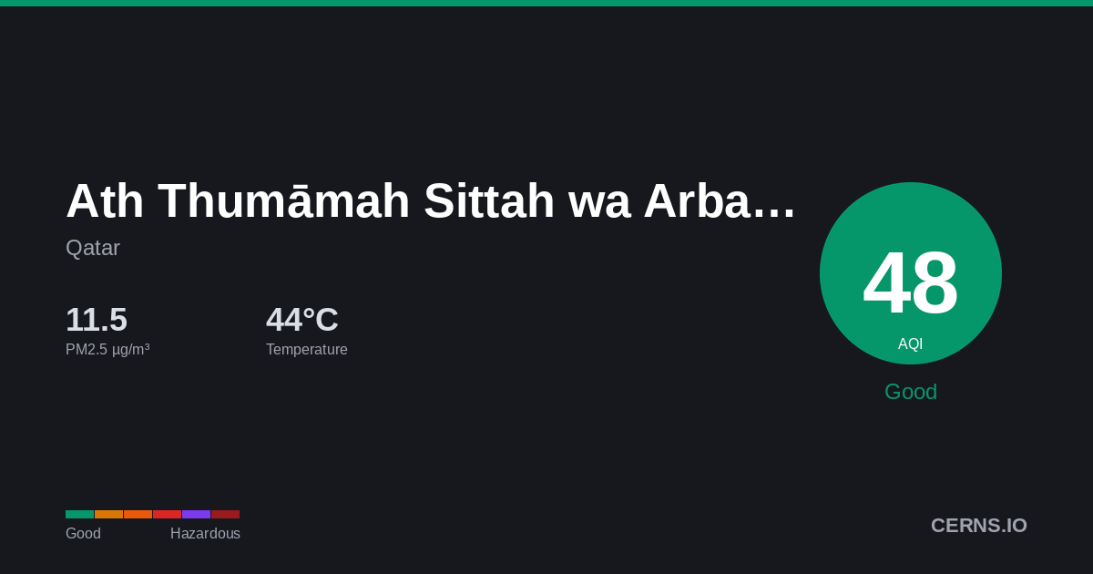 Air quality card for Ath Thumāmah Sittah wa Arba‘ūn, Qatar