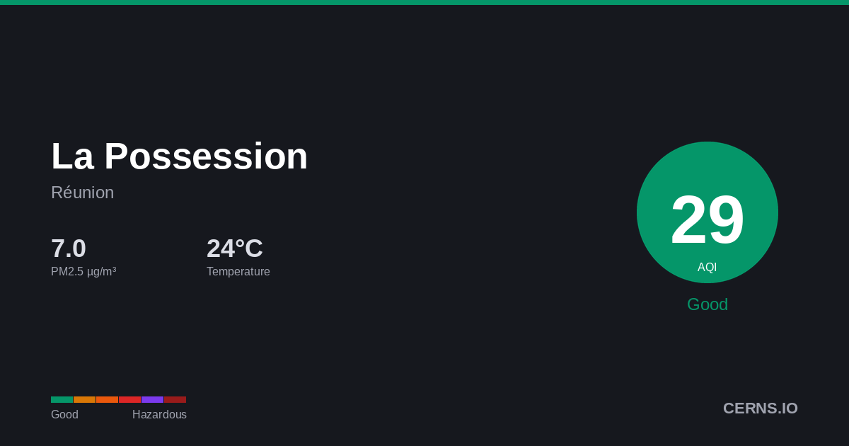 Air quality card for La Possession, Réunion
