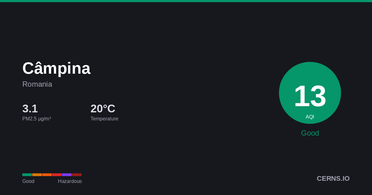 Air quality card for Câmpina, Romania