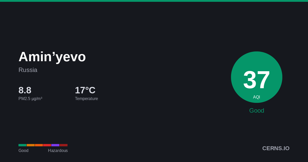 Air quality card for Amin’yevo, Russia