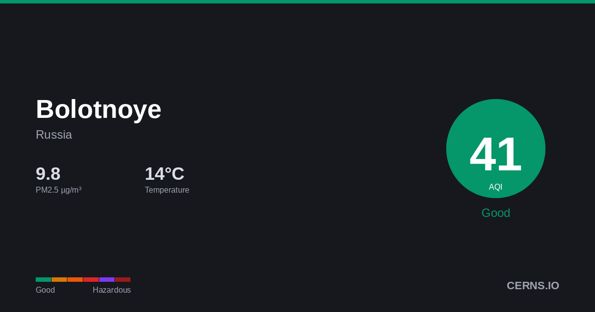 Air quality card for Bolotnoye, Russia