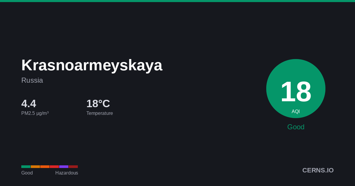 Air quality card for Krasnoarmeyskaya, Russia