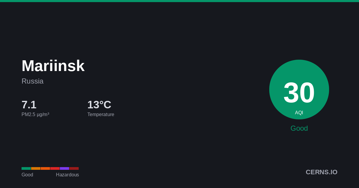 Air quality card for Mariinsk, Russia