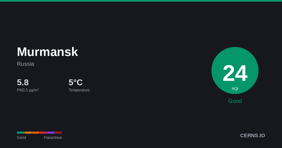 Air quality card for Murmansk, Russia