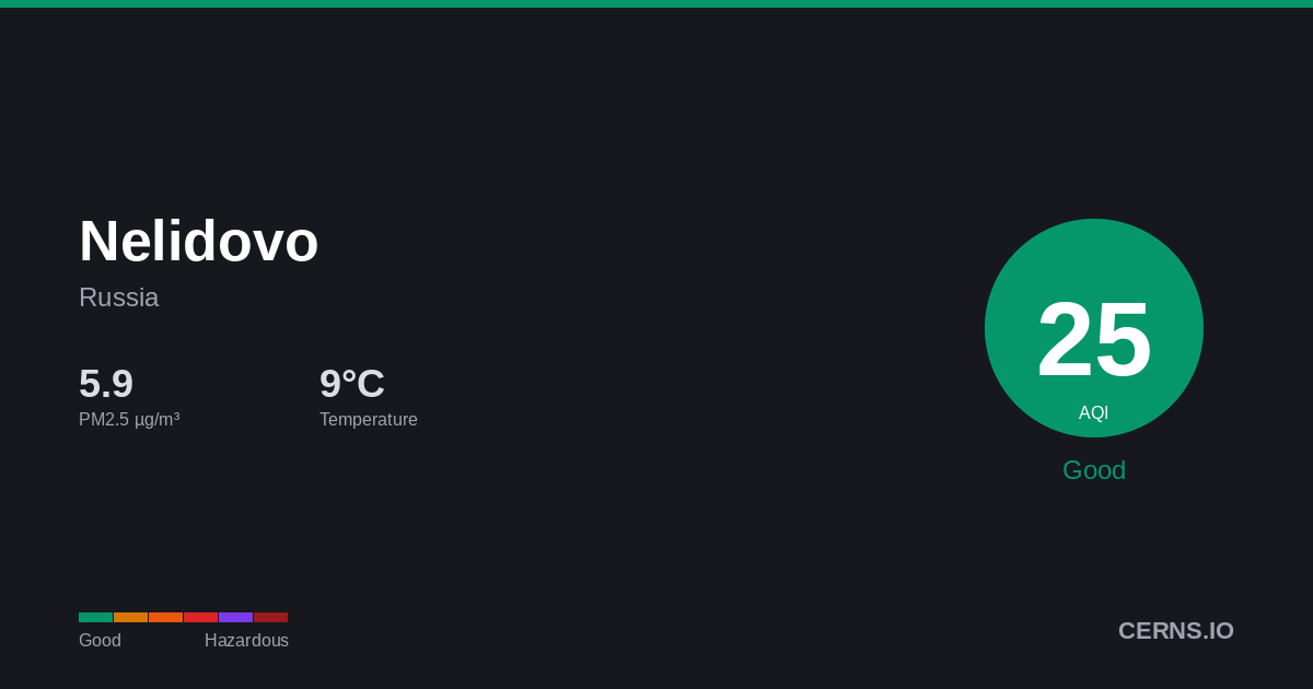 Air quality card for Nelidovo, Russia