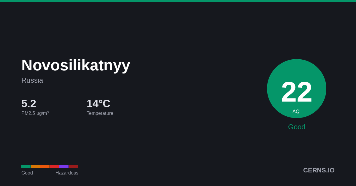 Air quality card for Novosilikatnyy, Russia