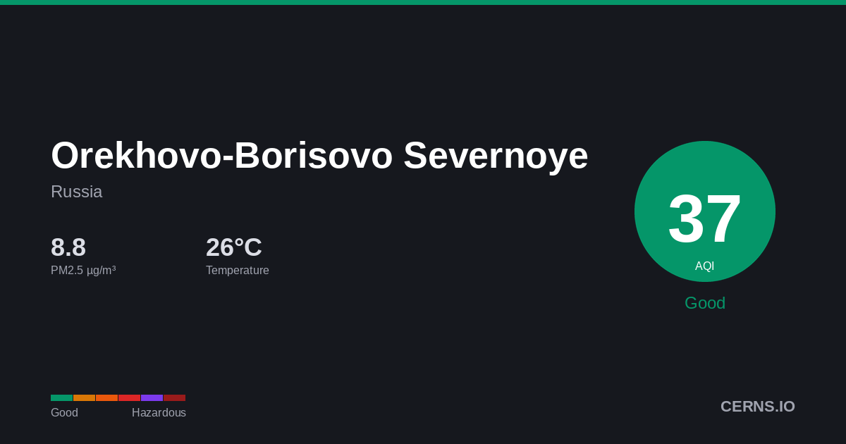 Air quality card for Orekhovo-Borisovo Severnoye, Russia