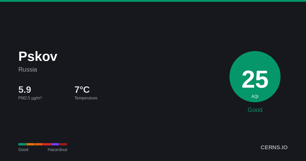 Air quality card for Pskov, Russia