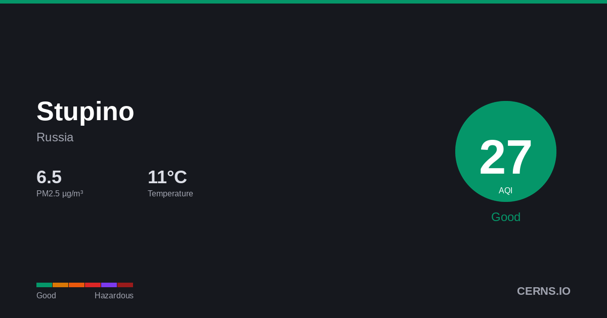 Air quality card for Stupino, Russia