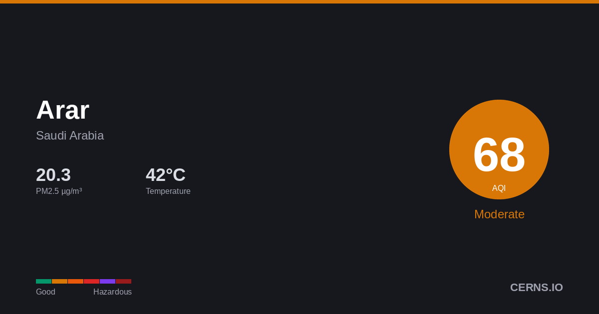 Air quality card for Arar, Saudi Arabia