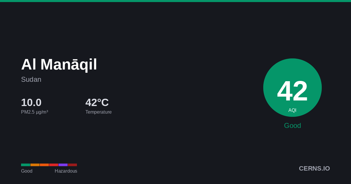 Air quality card for Al Manāqil, Sudan